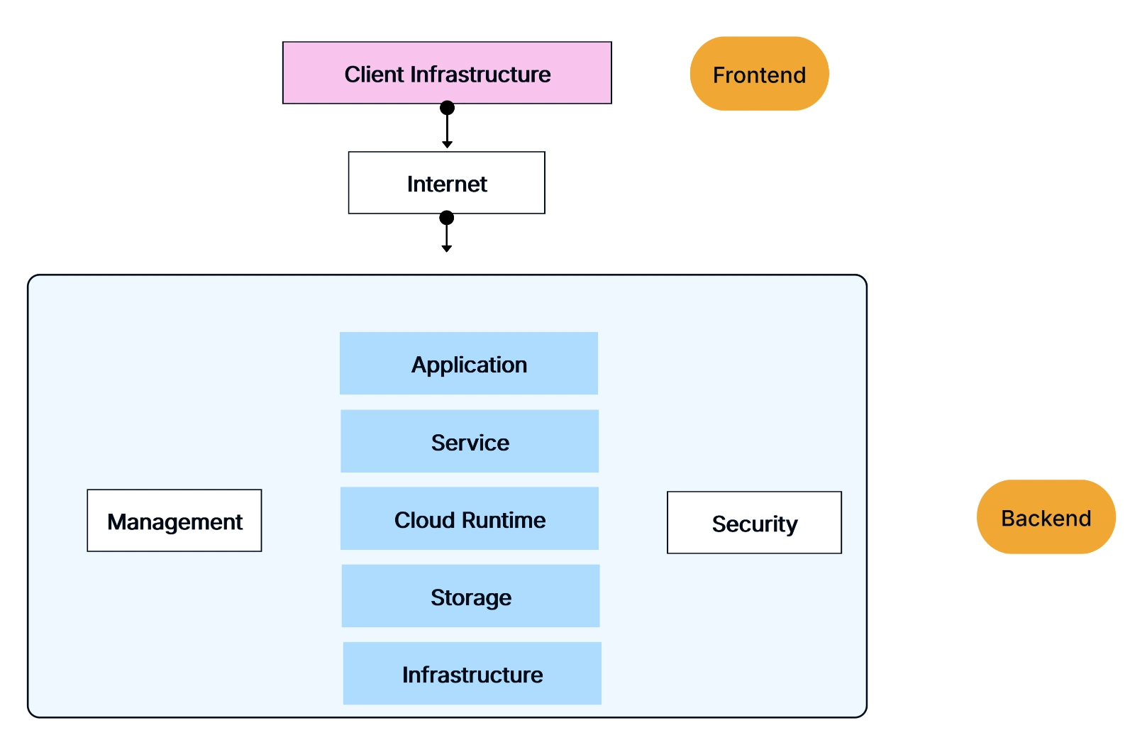 Best Practices for Cloud Computing Architecture